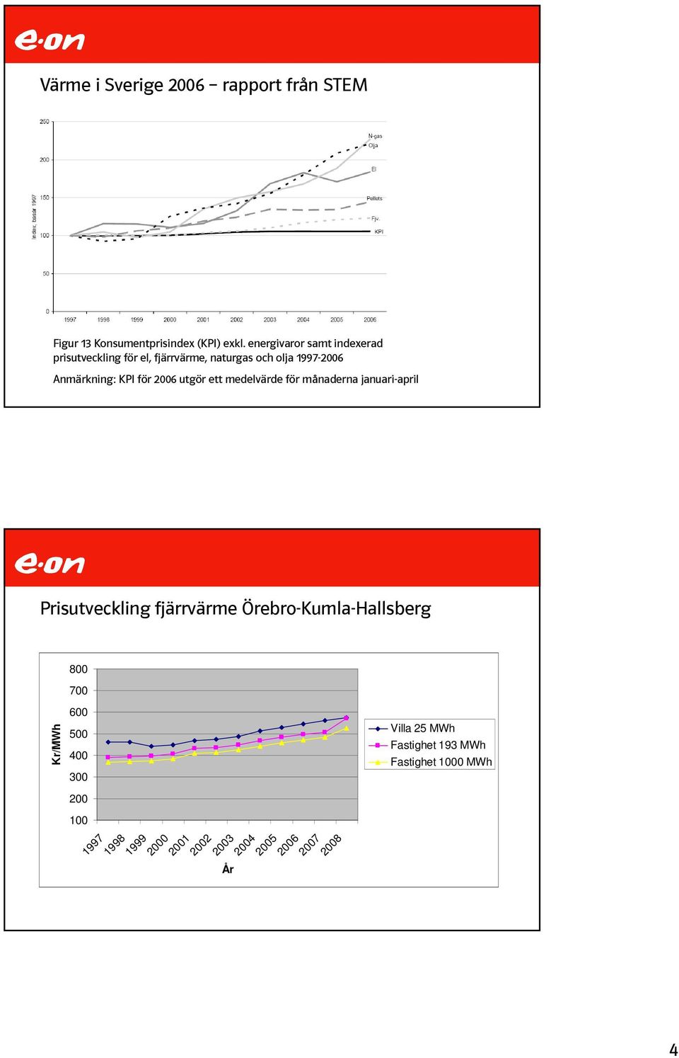 2006 utgör ett medelvärde för månaderna januari-april Prisutveckling fjärrvärme Örebro-Kumla-Hallsberg 800 700