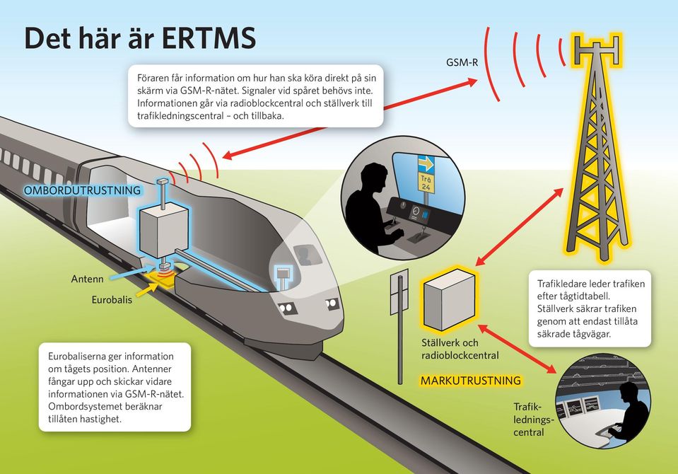 GSM-R OMBORDUTRUSTNING Trå 24 Antenn Eurobalis Eurobaliserna ger information om tågets position.