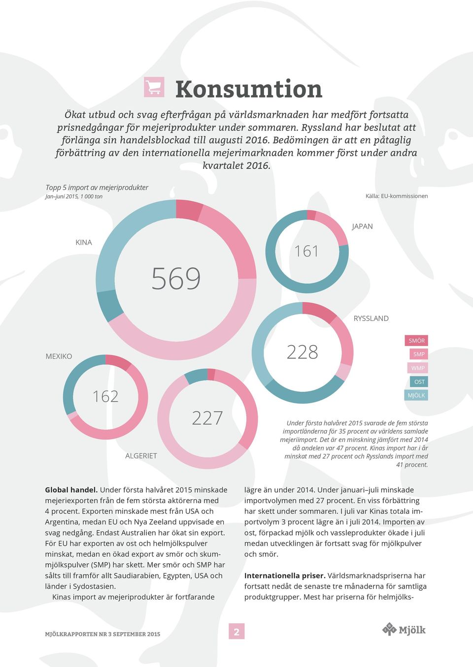 Topp 5 import av mejeriprodukter Jan juni 2015, 1 000 ton Källa: EU-kommissionen JAPAN KINA 569 161 RYSSLAND MEXIKO 228 SMÖR SMP WMP 162 ALGERIET 227 OST MJÖLK Under första halvåret 2015 svarade de