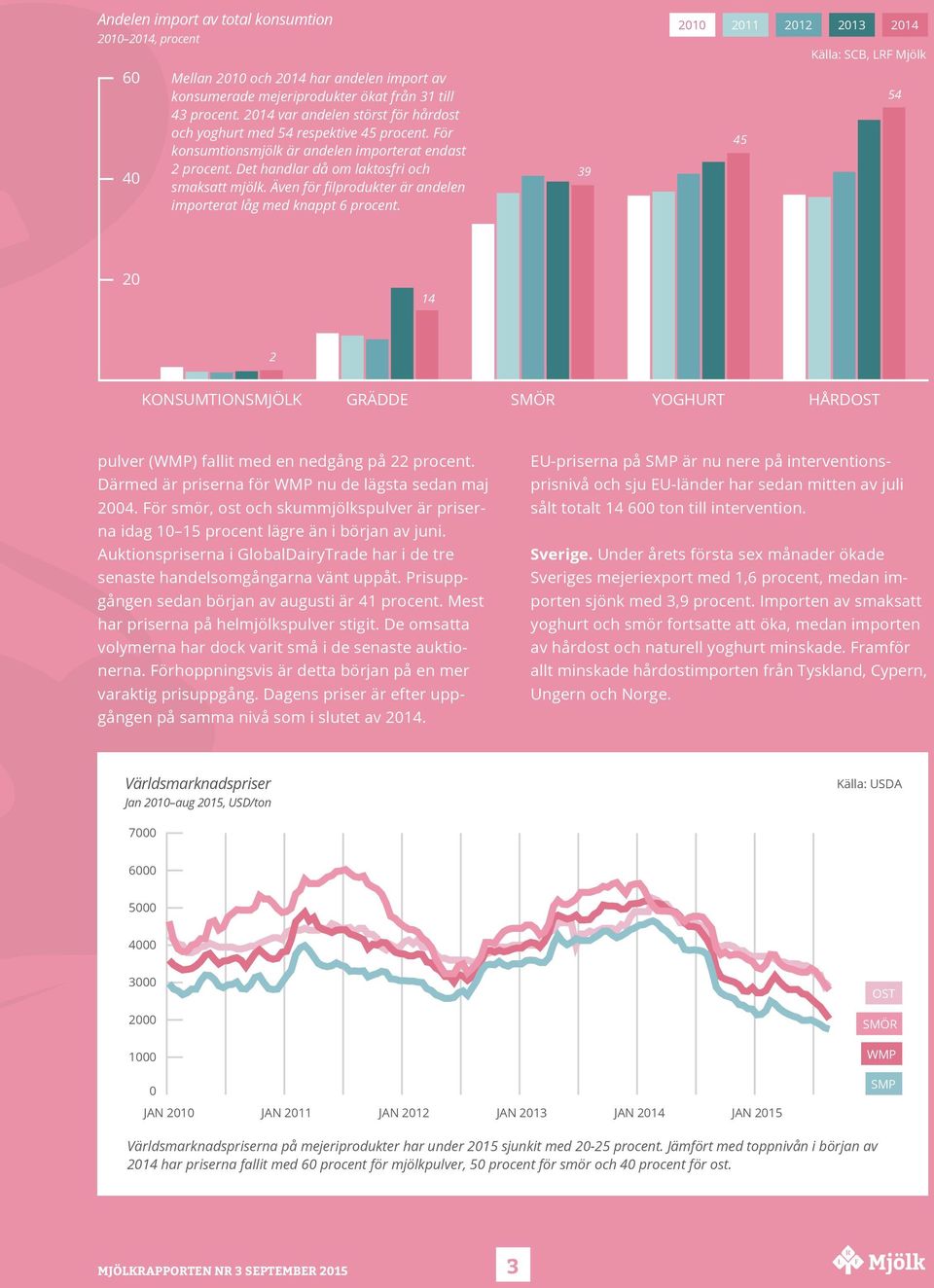 Även för filprodukter är andelen importerat låg med knappt 6 procent. 39 45 54 20 14 2 KONSUMTIONSMJÖLK GRÄDDE SMÖR YOGHURT HÅRDOST pulver (WMP) fallit med en nedgång på 22 procent.