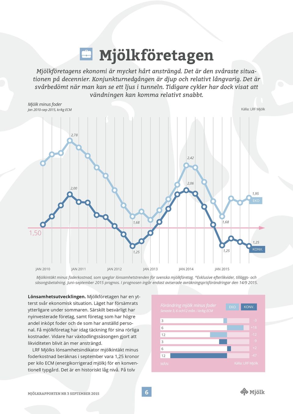 Mjölk minus foder Jan 2010 sep 2015, kr/kg ECM Källa: LRF Mjölk 2,78 2,42 2,00 2,06 1,95 EKO 1,68 1,68 1,50 1,25 1,25 1,25 KONV. JAN 2010 JAN 2011 JAN 2012 JAN 2013 JAN 2014 JAN 2015 KONV.