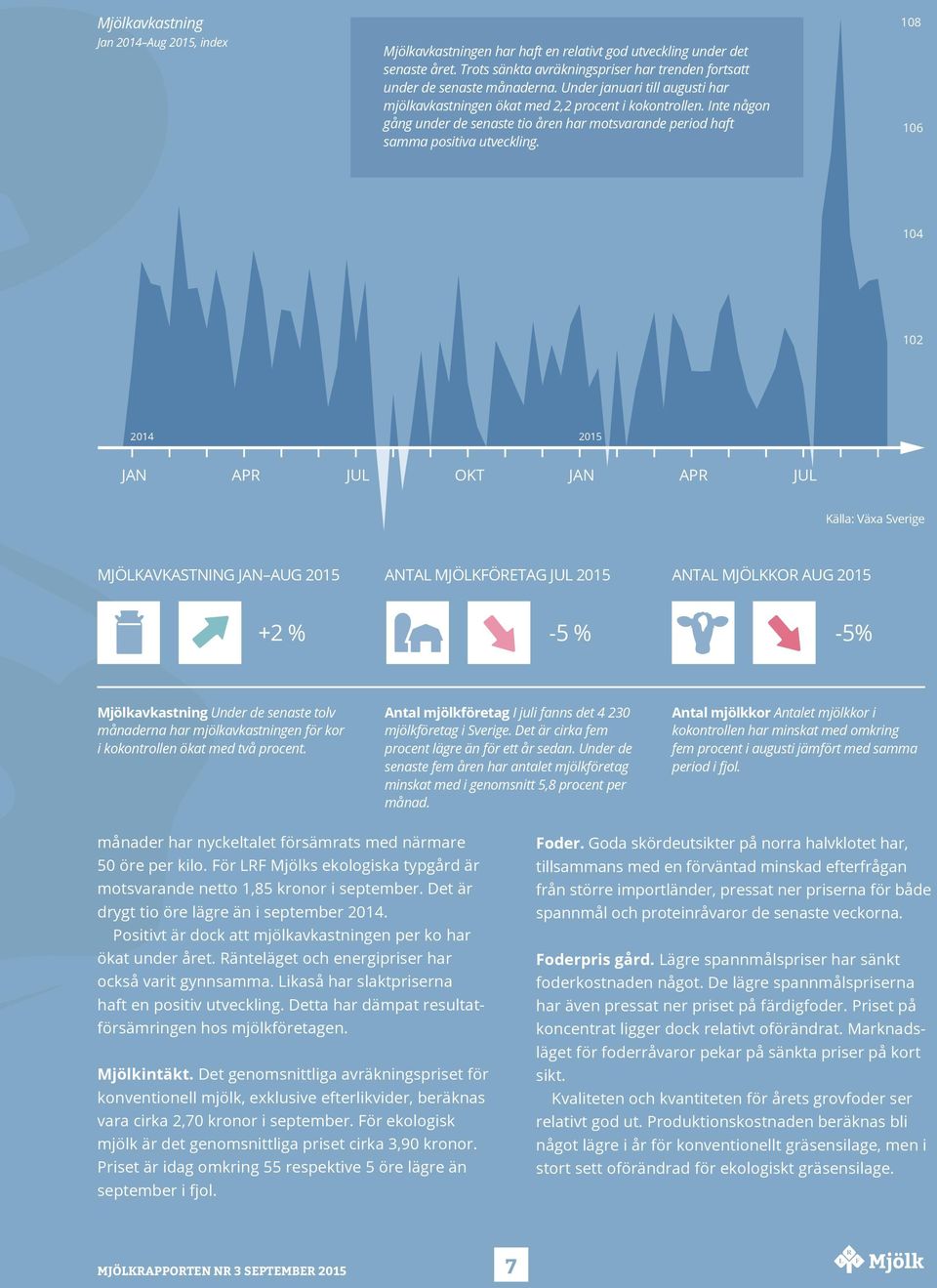 108 106 104 102 2014 2015 JAN APR JUL OKT JAN APR JUL Källa: Växa Sverige MJÖLKAVKASTNING JAN AUG 2015 ANTAL MJÖLKFÖRETAG JUL 2015 ANTAL MJÖLKKOR AUG 2015 +2 % -5 % -5% Mjölkavkastning Under de