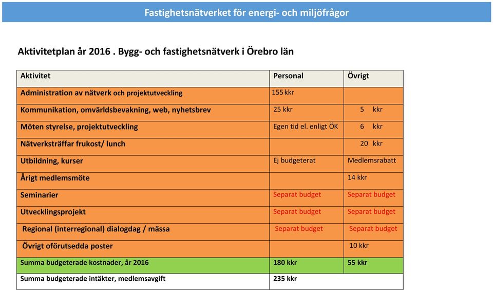 nyhetsbrev 25 kkr 5 kkr Möten styrelse, projektutveckling Egen tid el.