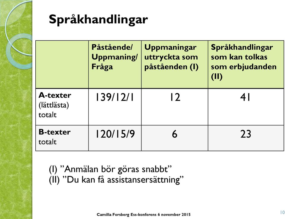 (II) A-texter (lättlästa) totalt B-texter totalt 139/12/1 12 41