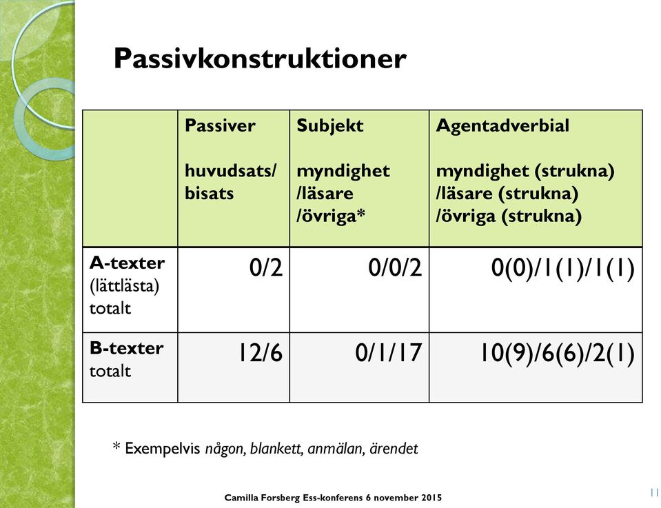 (strukna) A-texter (lättlästa) totalt B-texter totalt 0/2 0/0/2