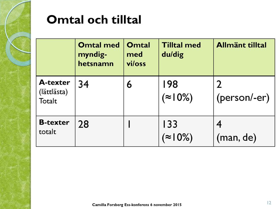 A-texter (lättlästa) Totalt B-texter totalt 34 6