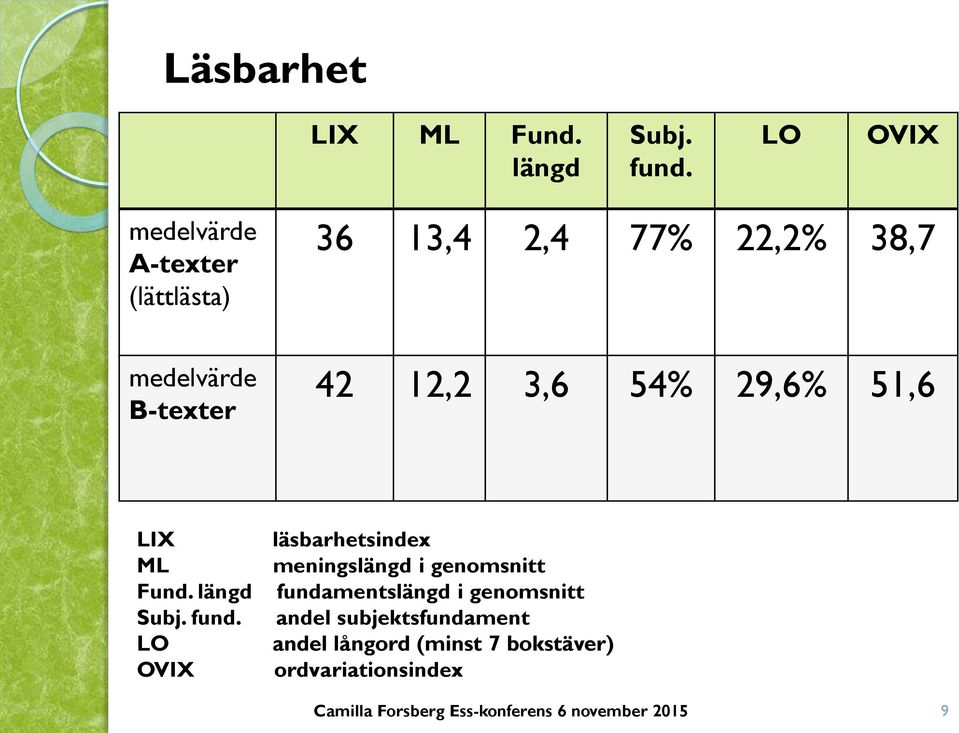 B-texter 42 12,2 3,6 54% 29,6% 51,6 LIX ML Fund. längd Subj. fund.