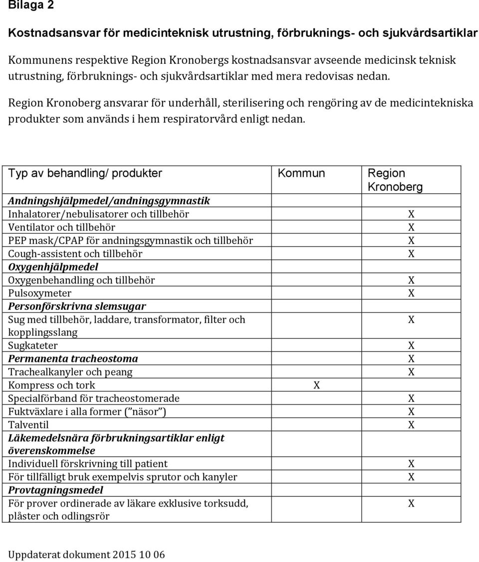 Typ av behandling/ produkter Kommun Region Kronoberg Andningshjälpmedel/andningsgymnastik Inhalatorer/nebulisatorer och tillbehör Ventilator och tillbehör PEP mask/cpap för andningsgymnastik och