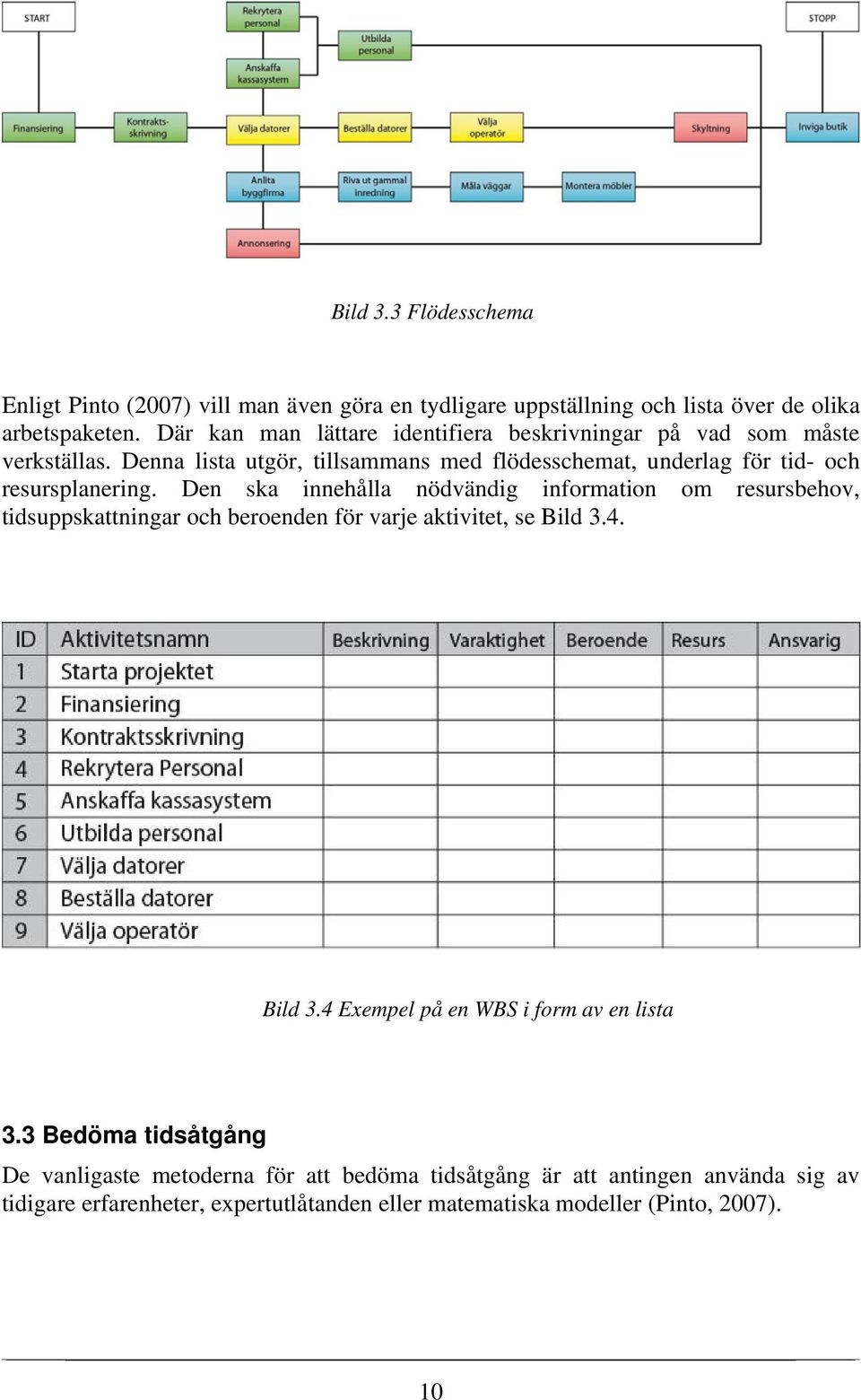 Denna lista utgör, tillsammans med flödesschemat, underlag för tid- och resursplanering.