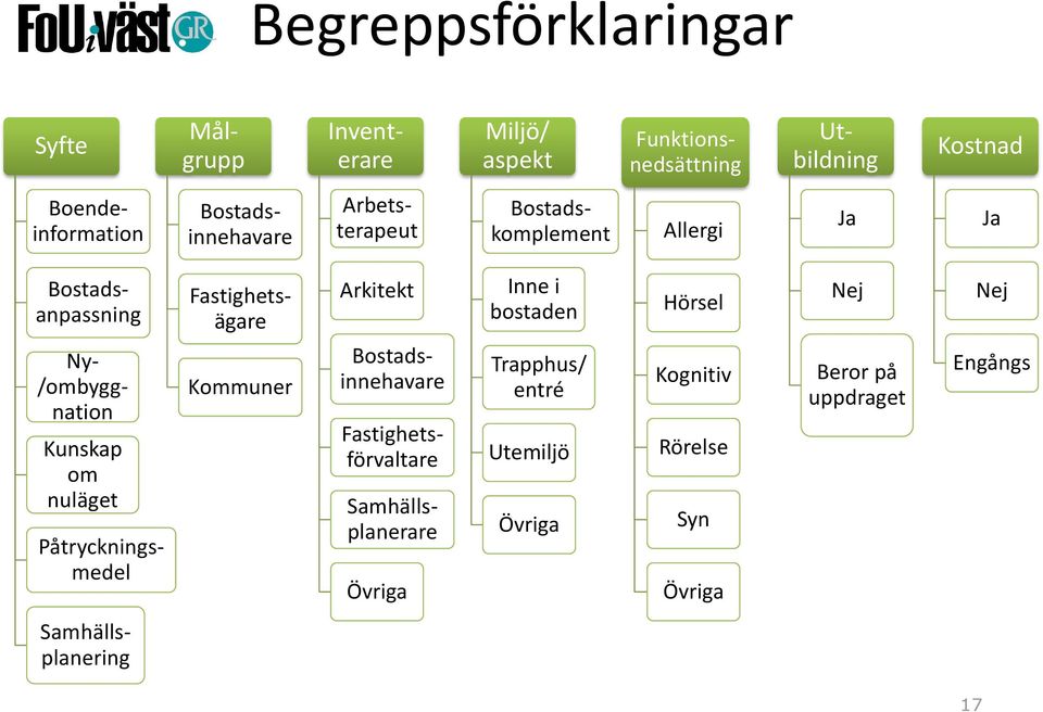 Fastighetsförvaltare Samhällsplanerare Övriga Miljö/ aspekt Bostadskomplement Inne i bostaden Trapphus/ entré Utemiljö