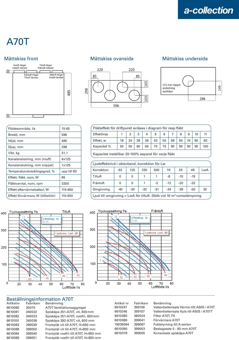 driftpunkt avläses i diagram för resp fläkt Effektlinje 1 2 3 4 5 6 7 8 9 10 11 Effekt, w 18 24 28 36 43 50 58 65 74 80 83 Kapacitet % 50 55 60 65 70 75 80 85 90 95 100 Kapacitet inställbar 20-100%