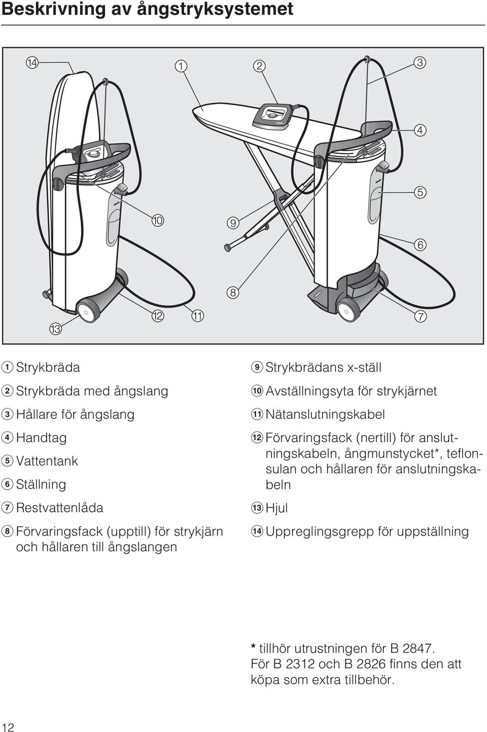 strykjärnet Nätanslutningskabel Förvaringsfack (nertill) för anslutningskabeln, ångmunstycket*, teflonsulan och hållaren för