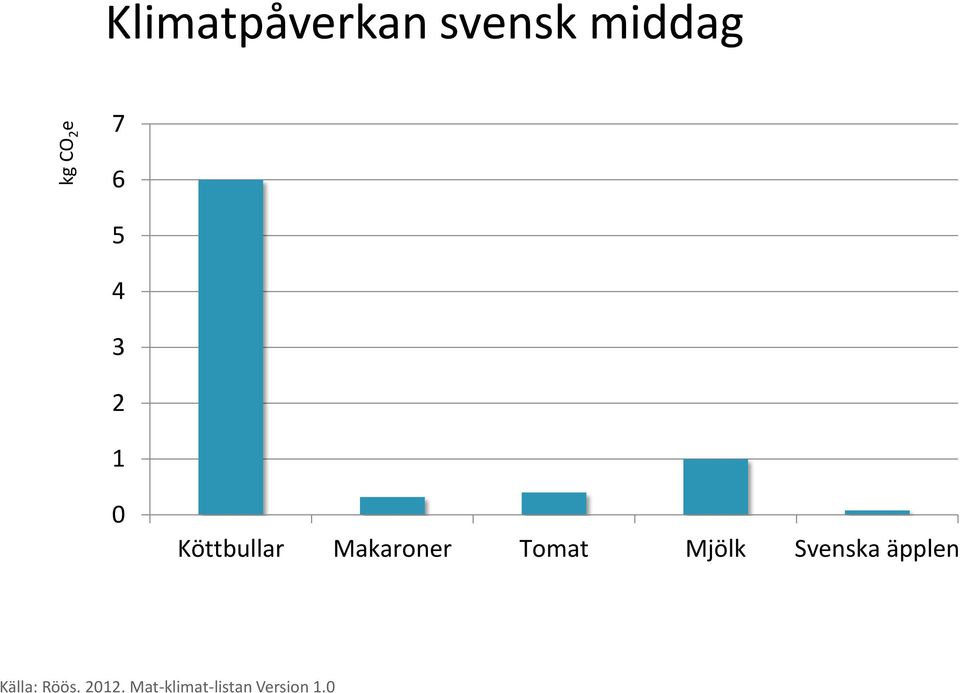 Makaroner Tomat Mjölk Svenska äpplen