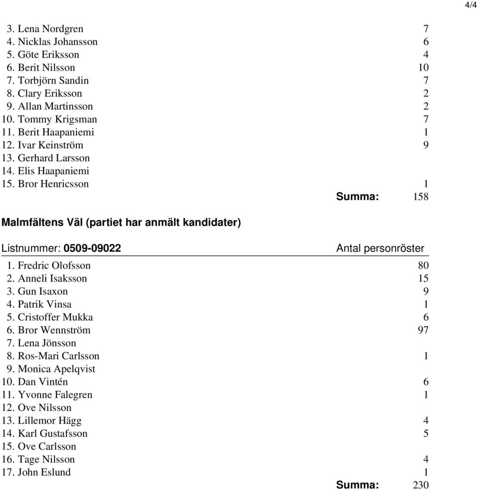 Bror Henricsson 1 Summa: 158 Malmfältens Väl (partiet har anmält kandidater) Listnummer: 0509-09022 1. Fredric Olofsson 80 2. Anneli Isaksson 15 3. Gun Isaxon 9 4.