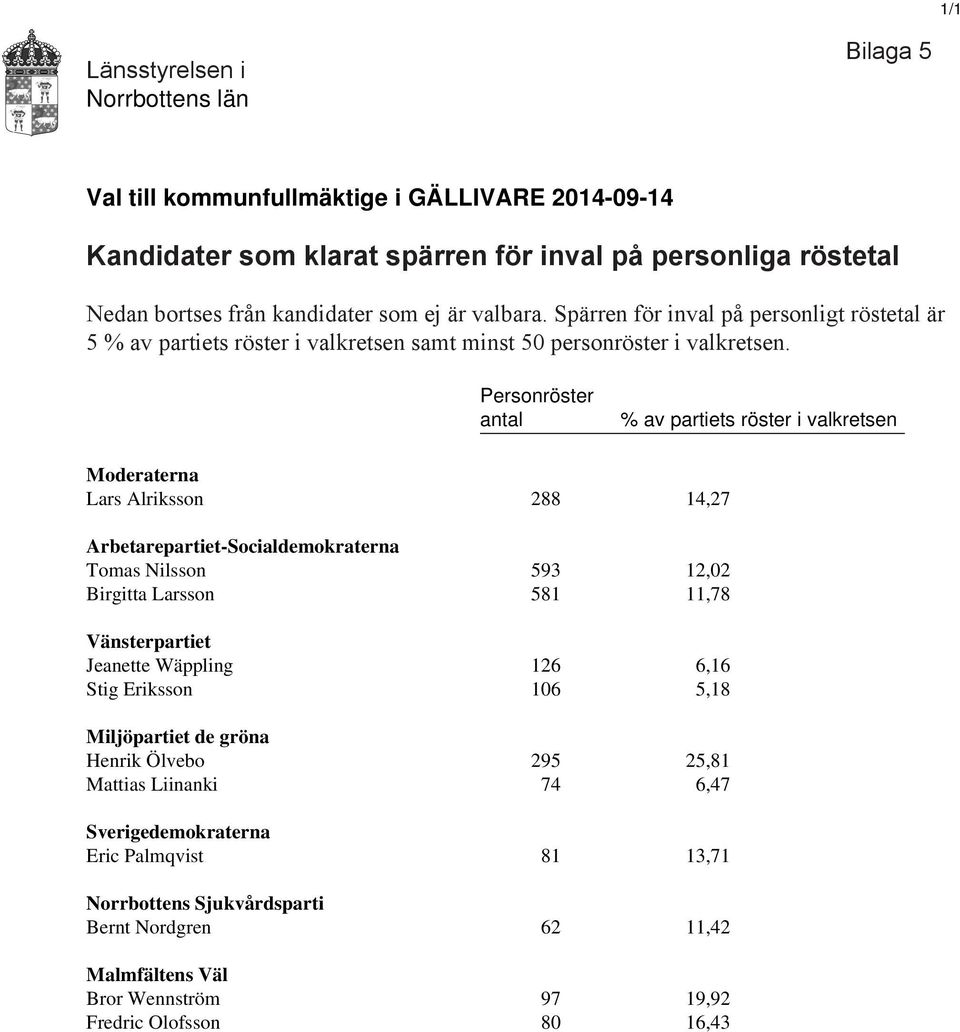 Personröster antal % av partiets röster i valkretsen Moderaterna Lars Alriksson 288 14,27 Arbetarepartiet-Socialdemokraterna Tomas Nilsson 593 12,02 Birgitta Larsson 581 11,78 Vänsterpartiet