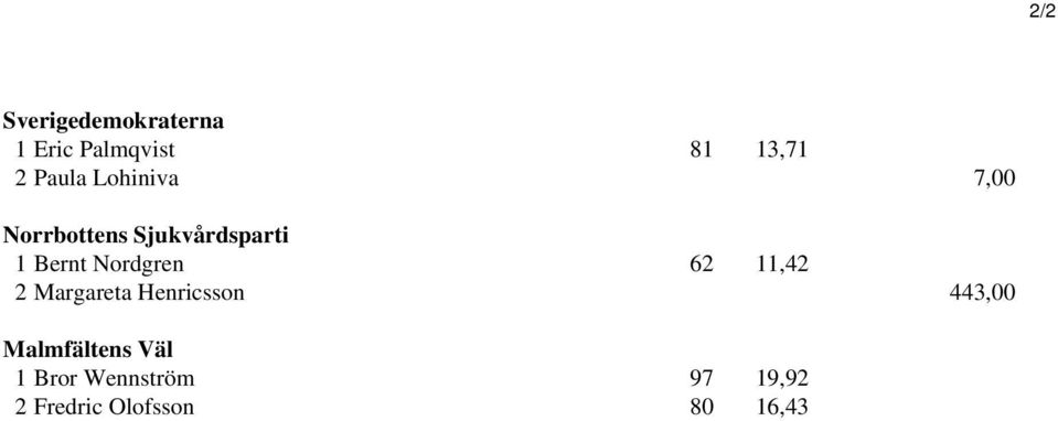 Nordgren 62 11,42 2 Margareta Henricsson 443,00
