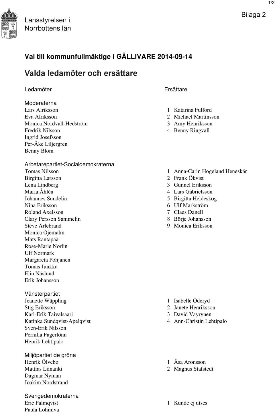 Sammelin Steve Ärlebrand Monica Öjemalm Mats Rantapää Rose-Marie Norlin Ulf Normark Margareta Pohjanen Tomas Junkka Elin Näslund Erik Johansson Vänsterpartiet Jeanette Wäppling Stig Eriksson