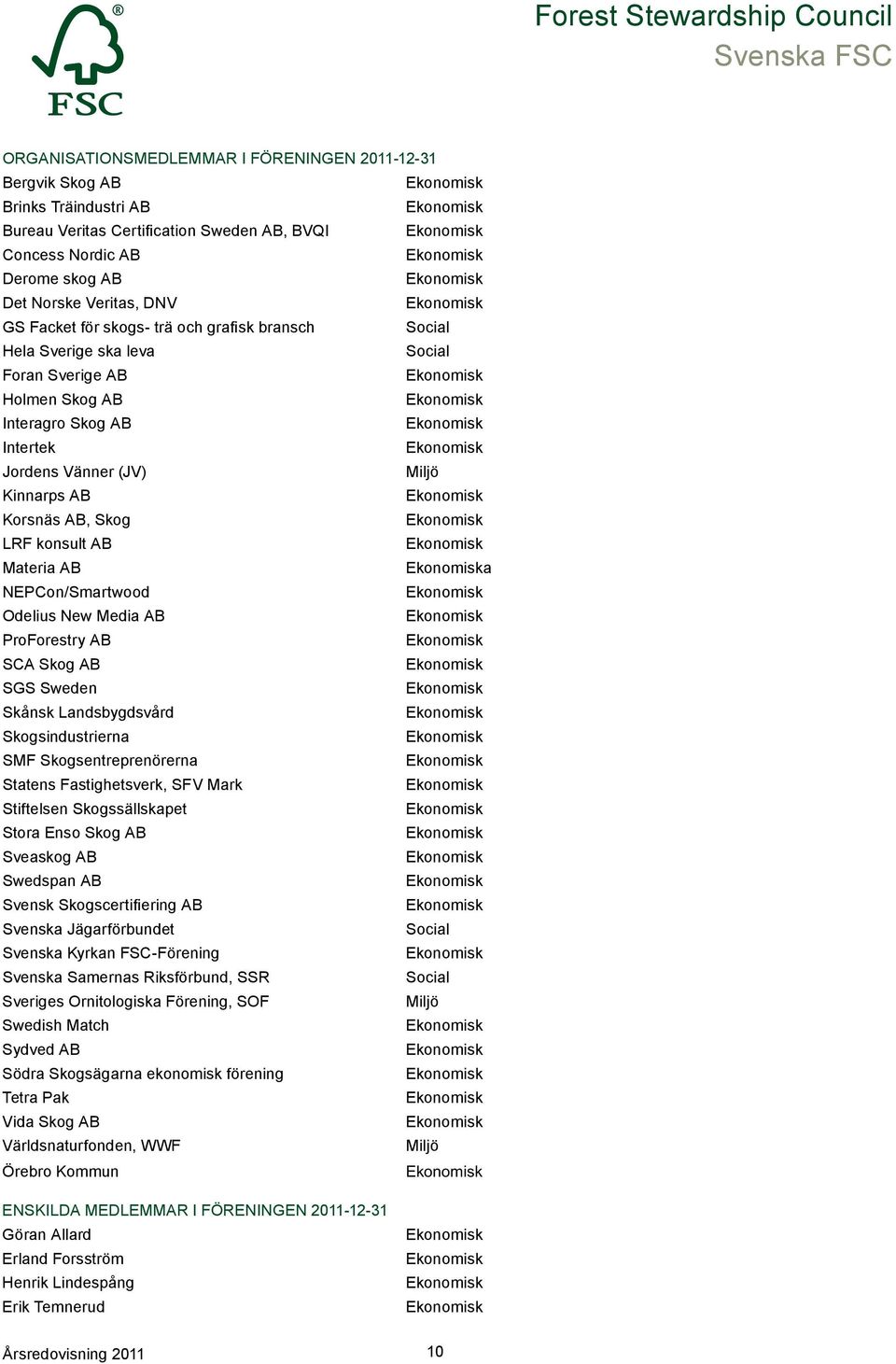 Materia AB a NEPCon/Smartwood Odelius New Media AB ProForestry AB SCA Skog AB SGS Sweden Skånsk Landsbygdsvård Skogsindustrierna SMF Skogsentreprenörerna Statens Fastighetsverk, SFV Mark Stiftelsen