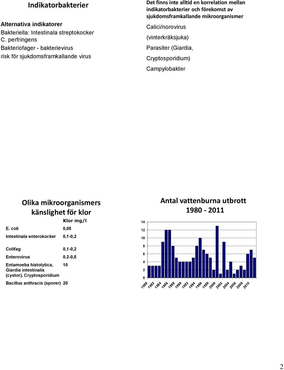 mikroorganismer Calici/norovirus (vinterkräksjuka) Parasiter (Giardia, Cryptosporidium) Campylobakter Olika mikroorganismers känslighet för klor E.