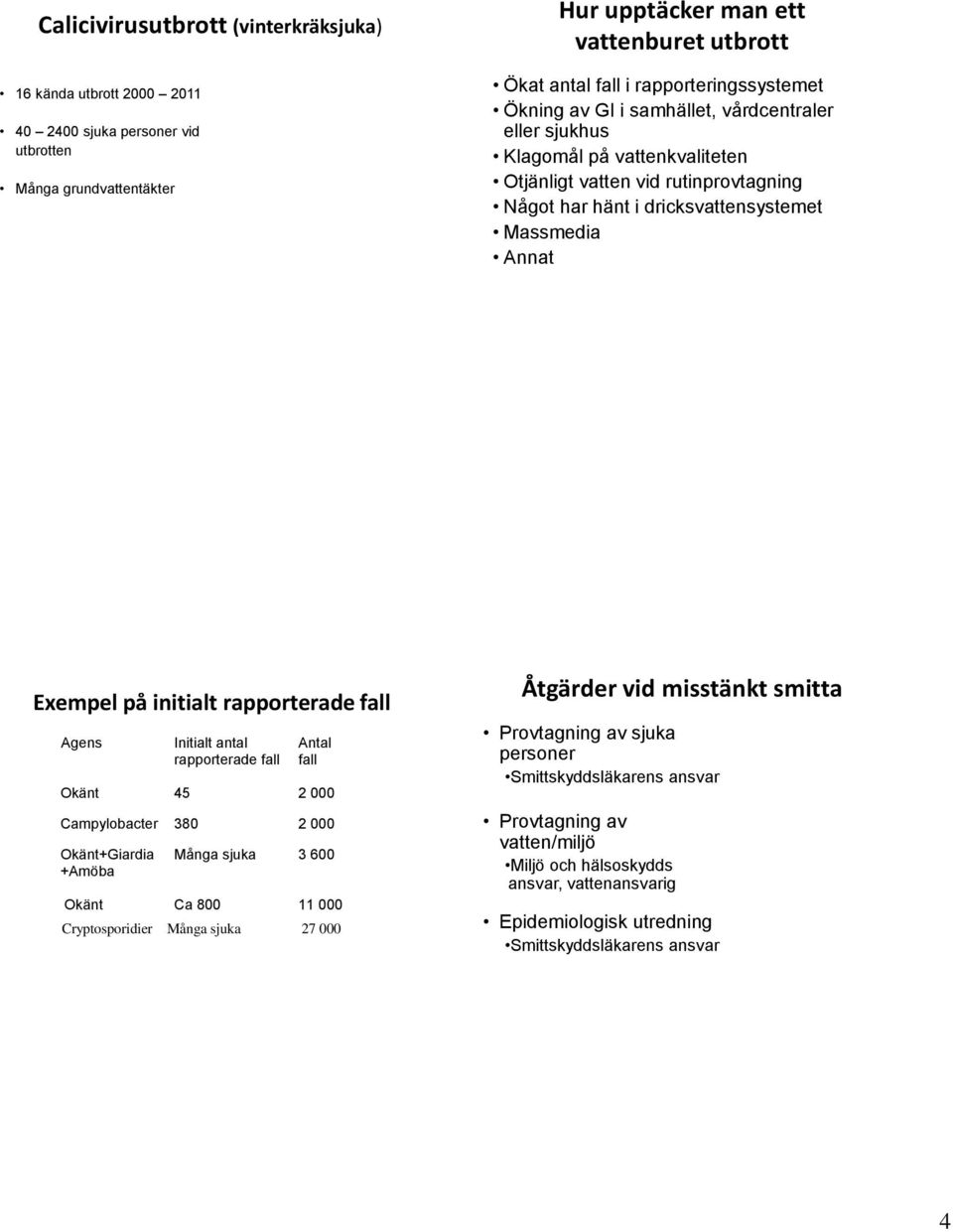 Exempel på initialt rapporterade fall Agens Initialt antal rapporterade fall Antal fall Okänt 45 2 000 Campylobacter 380 2 000 Okänt+Giardia +Amöba Många sjuka 3 600 Okänt Ca 800 11 000