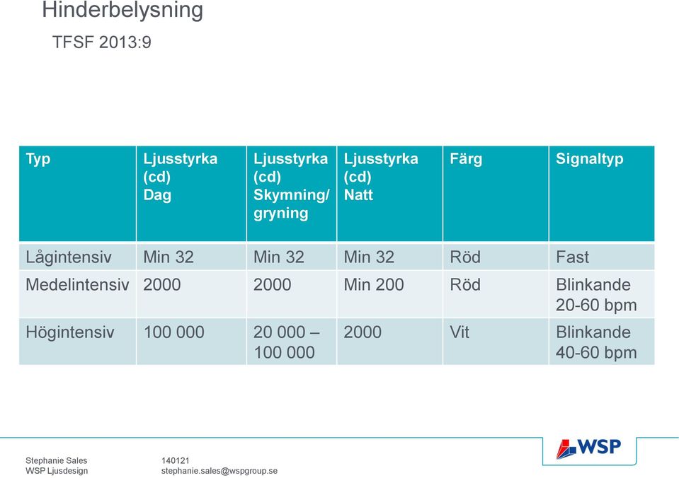 32 Min 32 Min 32 Röd Fast Medelintensiv 2000 2000 Min 200 Röd