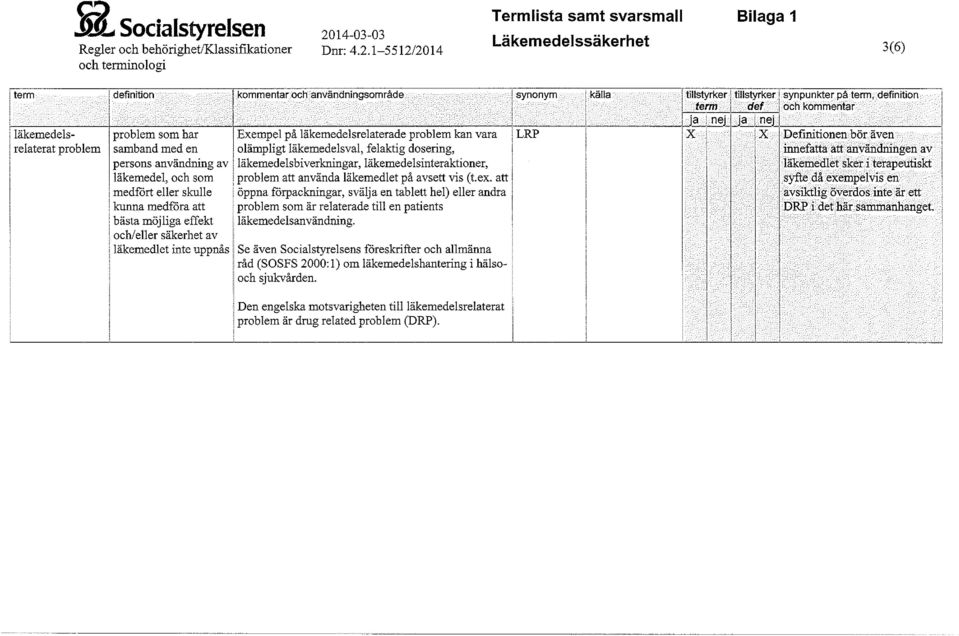 ~--77~--~--~~~------~~----~,~--------~~ a n~jja i och kommentar in~j~~~77--~~~----~~ ' ' äkemedes probem som har Exempe på äkemedesreaterade probem kan vara LRP X ix Definitionen bör även reaterat