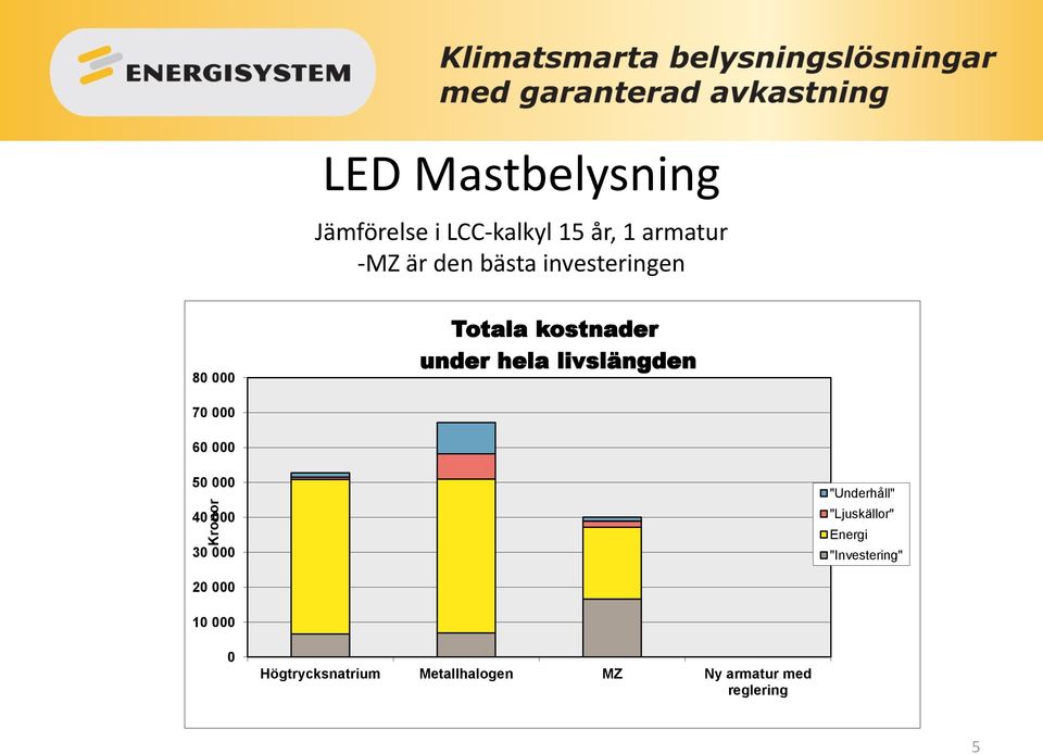 000 60 000 50 000 40 000 30 000 "Underhåll" "Ljuskällor" Energi