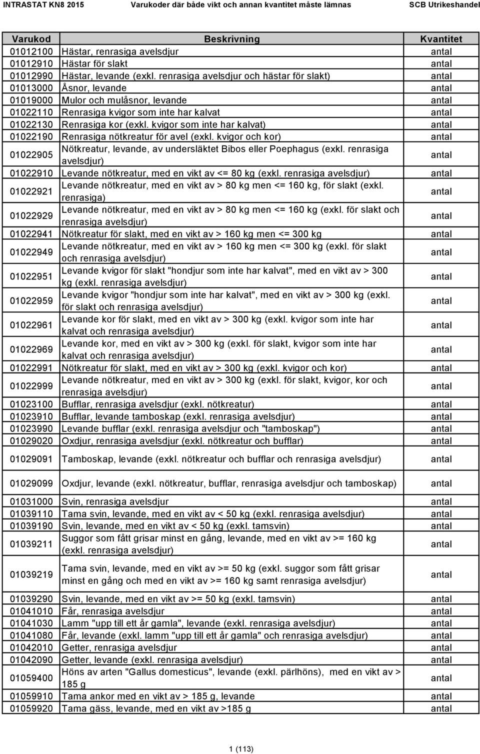 kvigor som inte har kalvat) 01022190 Renrasiga nötkreatur för avel (exkl. kvigor och kor) 01022905 Nötkreatur, levande, av undersläktet Bibos eller Poephagus (exkl.