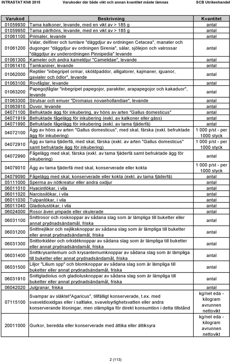 01061410 Tamkaniner, levande 01062000 Reptiler "inbegripet ormar, sköldpaddor, alligatorer, kajmaner, iguanor, gavialer och ödlor", levande 01063100 Rovfåglar, levande 01063200 Papegojfåglar