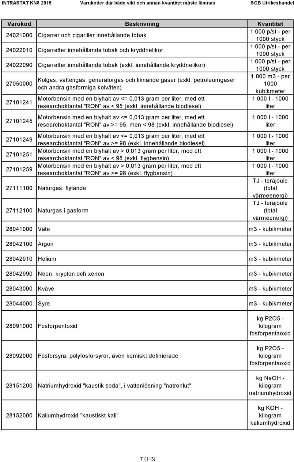 petroleumgaser 1000 och andra gasformiga kolväten) kubikmeter 27101241 27101245 27101249 27101251 27101259 Motorbensin med en blyhalt av <= 0,013 gram per liter, med ett researchokt "RON" av < 95