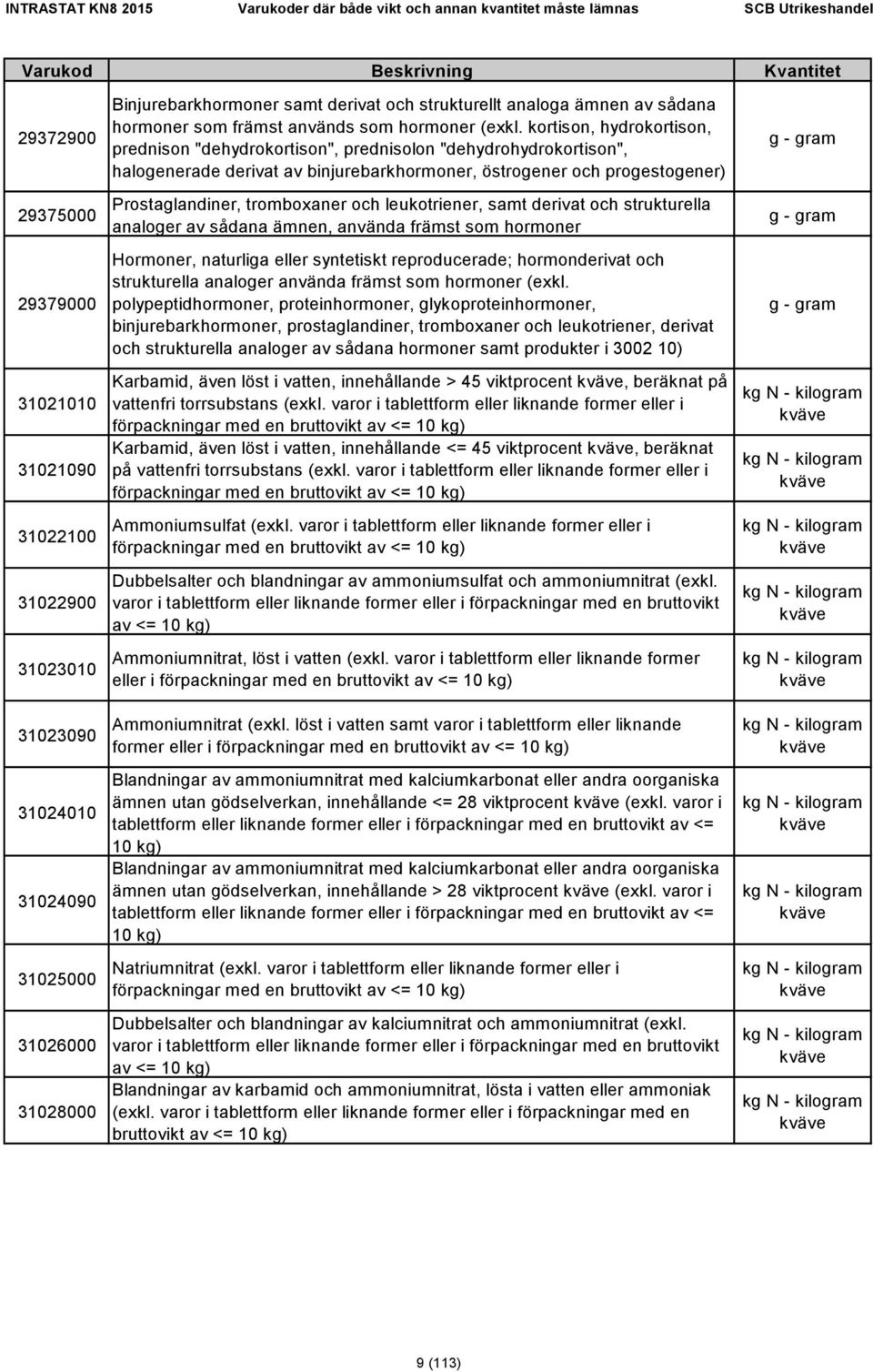 kortison, hydrokortison, prednison "dehydrokortison", prednisolon "dehydrohydrokortison", halogenerade derivat av binjurebarkhormoner, östrogener och progestogener) Prostaglandiner, tromboxaner och