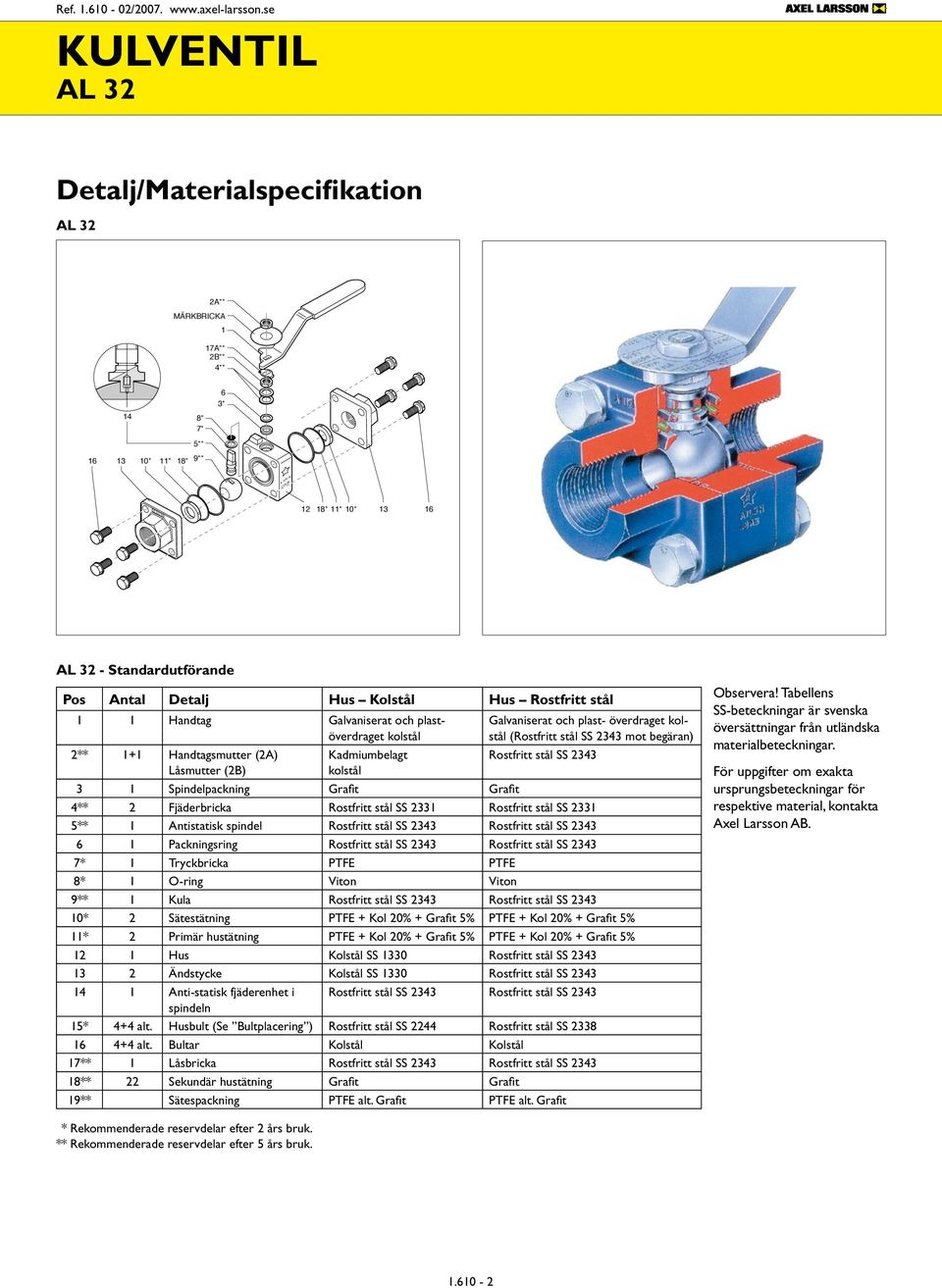 Galvaniserat och plastöverdraget kolstål 2** 1+1 Handtagsmutter (2) Låsmutter (2) Kadmiumbelagt kolstål Galvaniserat och plast- överdraget kolstål (Rostfritt stål SS 2343 mot begäran) Rostfritt stål