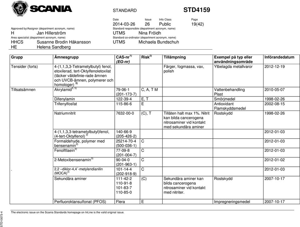 polish, A, T M Vattenbehandling 2010-05-07 Plast Difenylamin 122-39-4 E, T Smörjmedel 1998-02- Trifenylfosfat 115-86-6 E Antioxidant 2002-08-15 Flamskyddsmedel Natriumnitrit 7632-00-0 (), T Tillåten