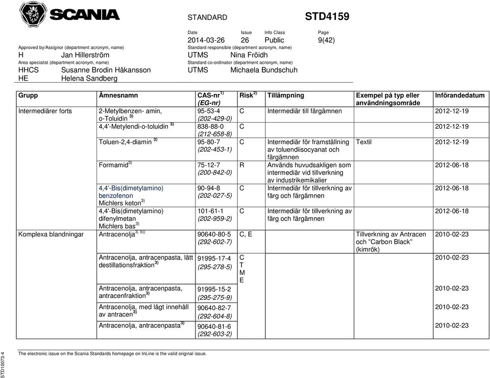 Komplexa blandningar Antracenolja 3, 5)) 90640-80-5 (292-602-7) Antracenolja, antracenpasta, lätt destillationsfraktion 3) 91995-17-4 (295-278-5) Antracenolja, antracenpasta, 91995-15-2