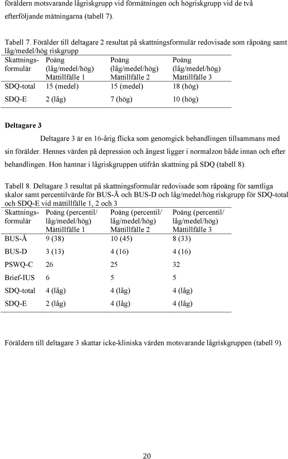 Deltagare 3 är en 16-årig flicka som genomgick behandlingen tillsammans med sin förälder. Hennes värden på depression och ångest ligger i normalzon både innan och efter behandlingen.