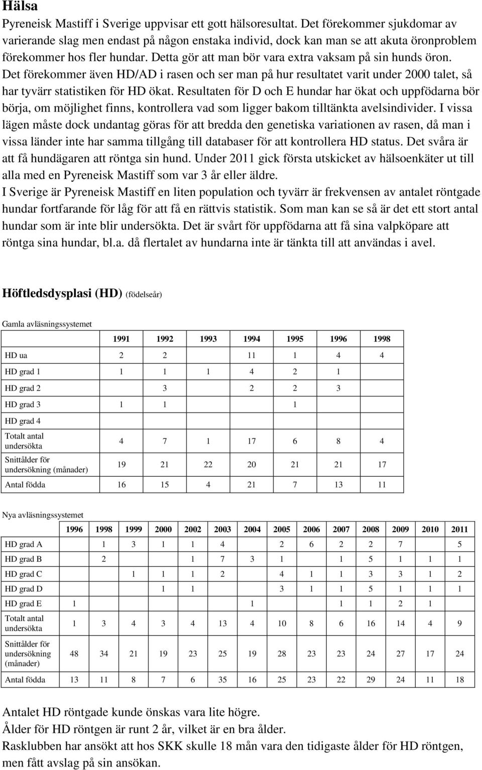 Detta gör att man bör vara extra vaksam på sin hunds öron. Det förekommer även HD/AD i rasen och ser man på hur resultatet varit under 2000 talet, så har tyvärr statistiken för HD ökat.