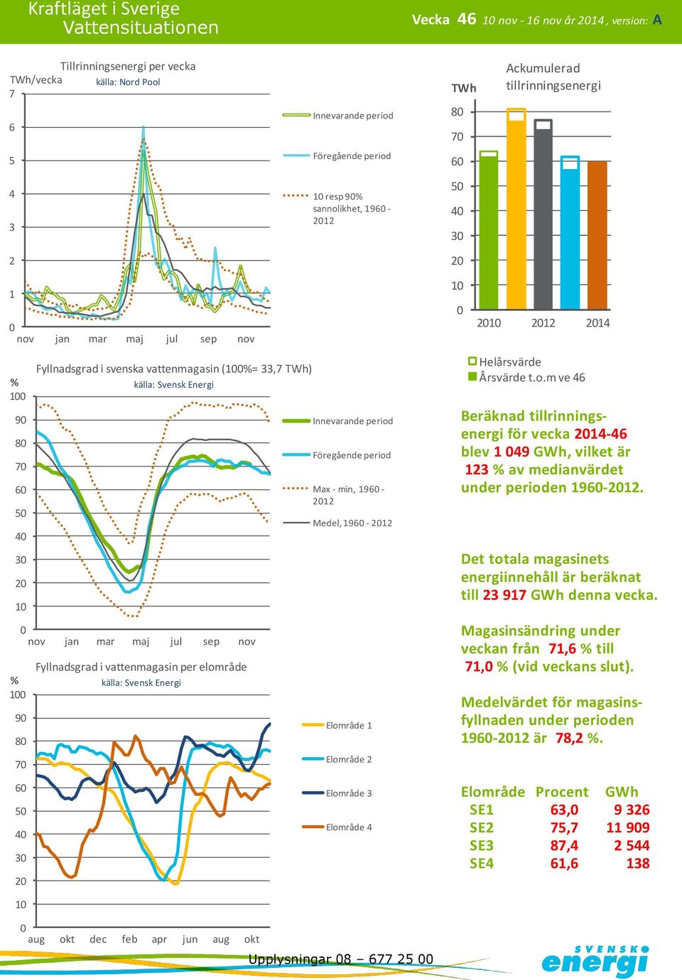 blev 9 GWh, vilket är % av medianvärdet under perioden 9-. Det totala magasinets energiinnehåll är beräknat till 97 GWh denna vecka.