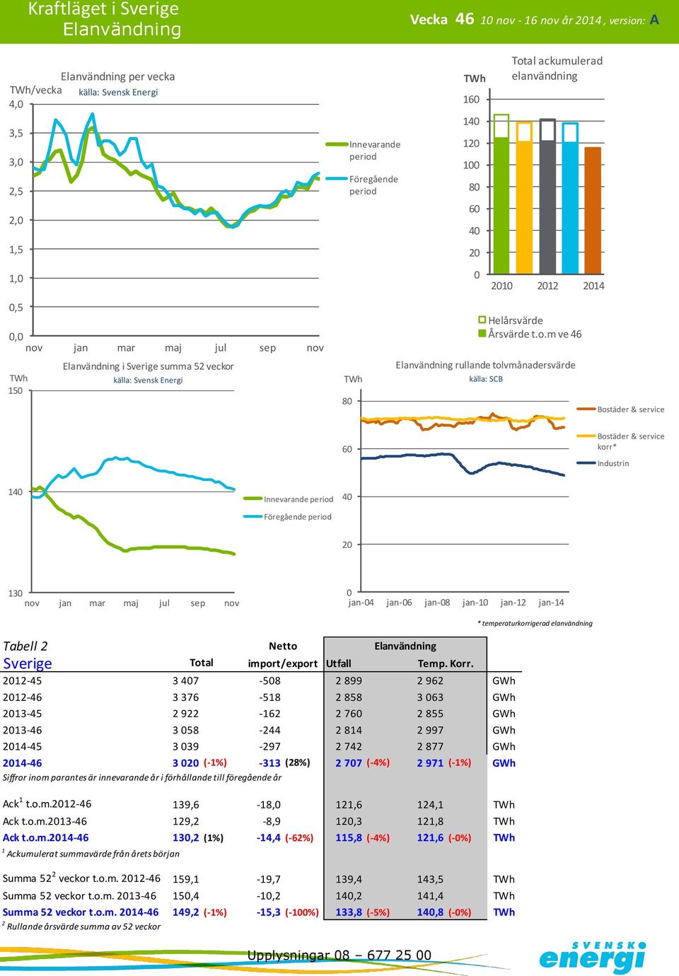 Tabell Total import/export Utfall Temp. Korr.