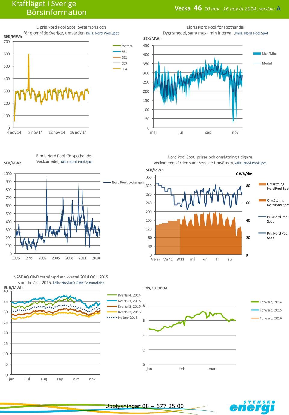 Pool Spot 99 999 5 8 Nord Pool, systempris 8 8 Nord Pool Spot, priser och omsättning tidigare veckomedelvärden samt senaste timvärden, källa: Nord Pool Spot Ve 7 Ve 8/ må on fr sö GWh/tim 8