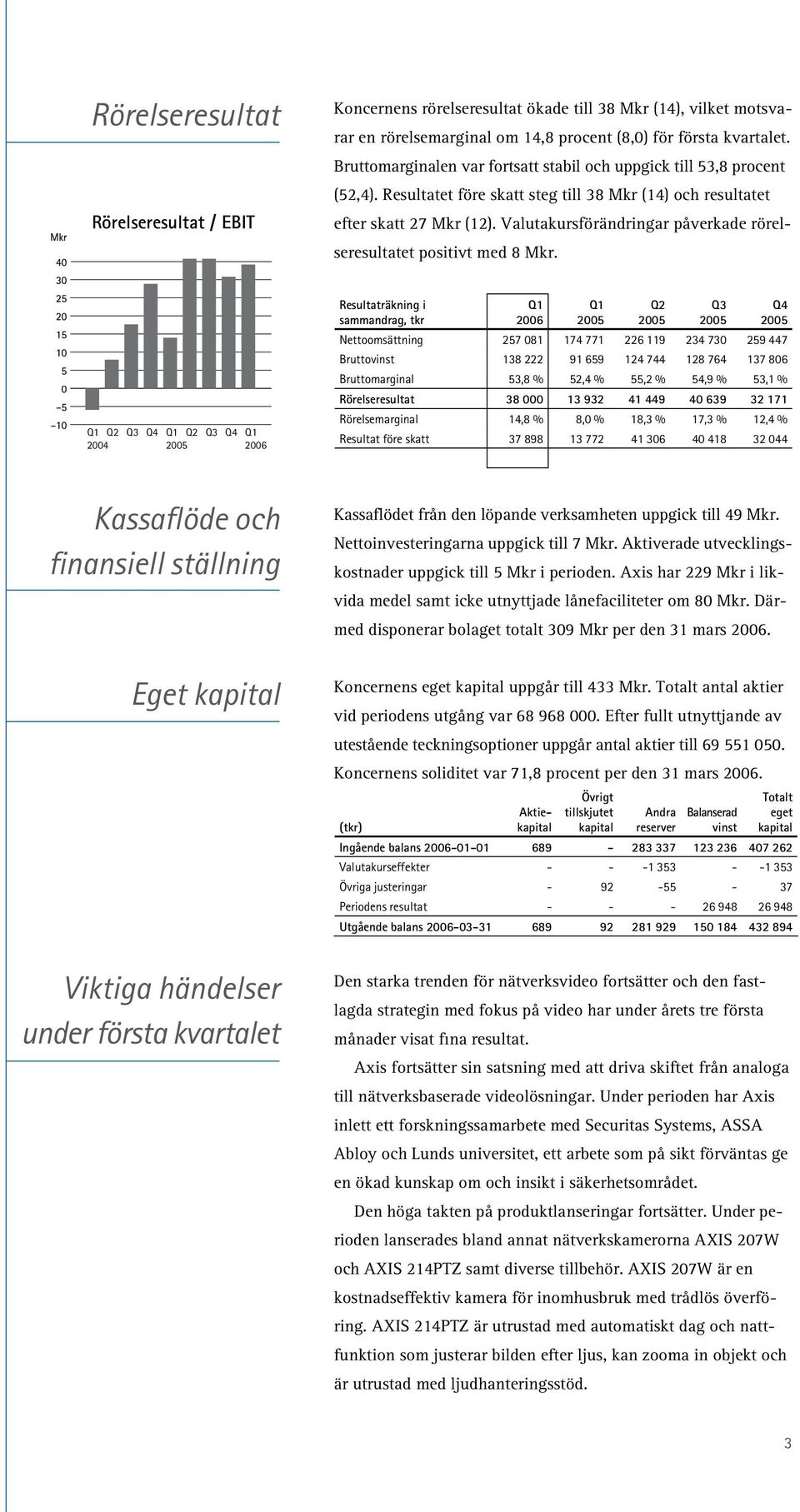 Valutakursförändringar påverkade rörelseresultatet positivt med 8 Mkr.