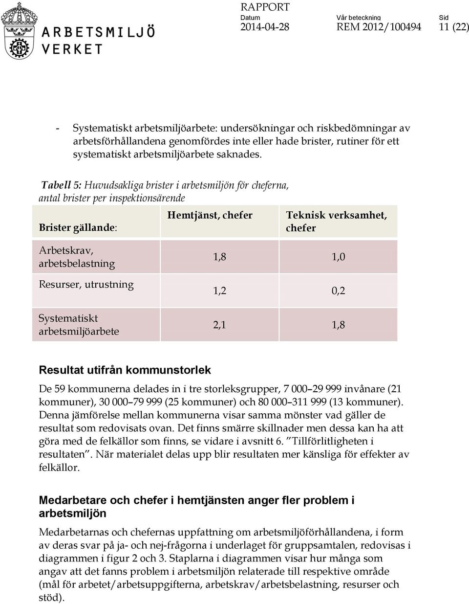 Tabell 5: Huvudsakliga brister i arbetsmiljön för cheferna, antal brister per inspektionsärende Brister gällande: Hemtjänst, chefer Teknisk verksamhet, chefer Arbetskrav, arbetsbelastning Resurser,