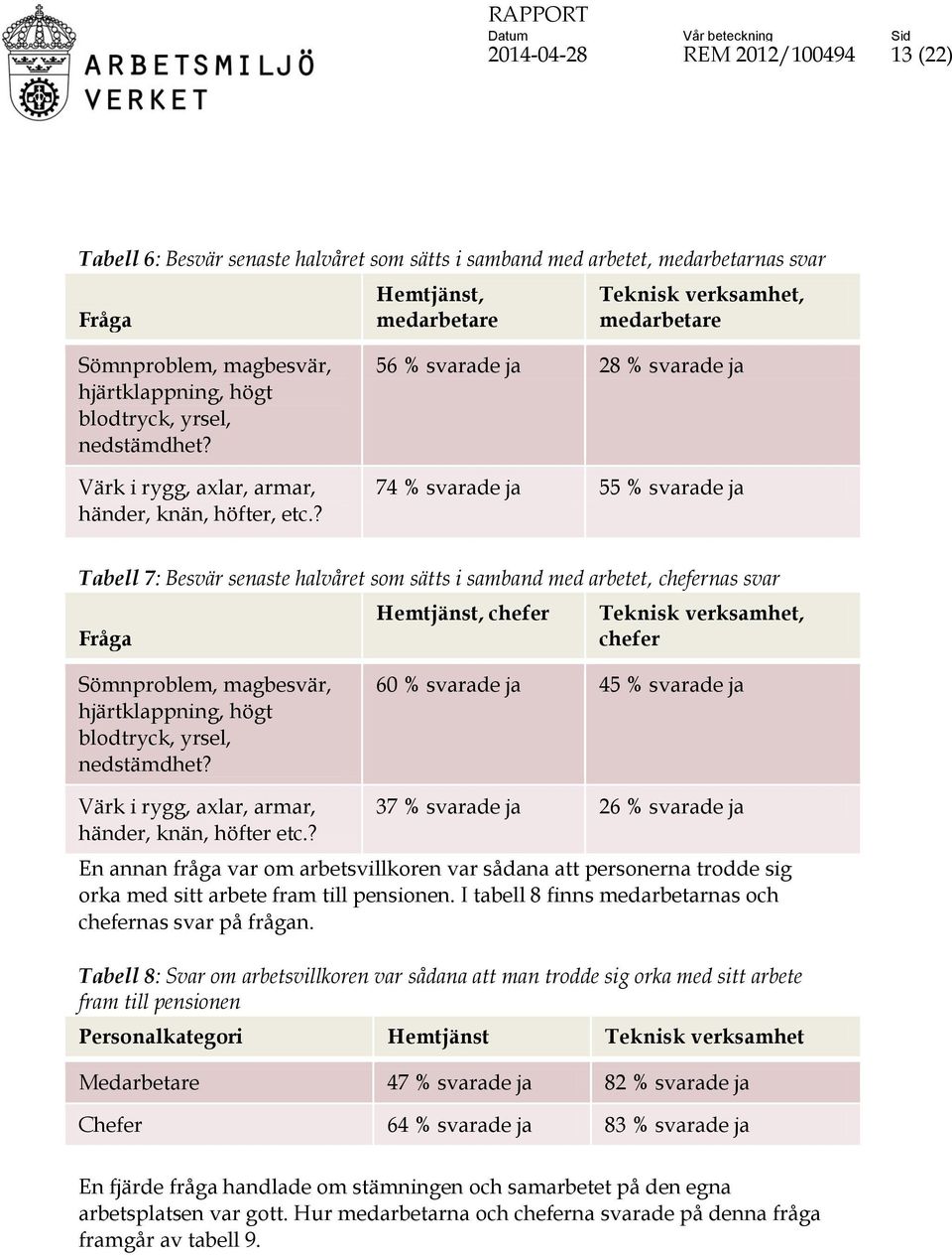 ? 56 % svarade ja 28 % svarade ja 74 % svarade ja 55 % svarade ja Tabell 7: Besvär senaste halvåret som sätts i samband med arbetet, chefernas svar Fråga Hemtjänst, chefer Teknisk verksamhet, chefer