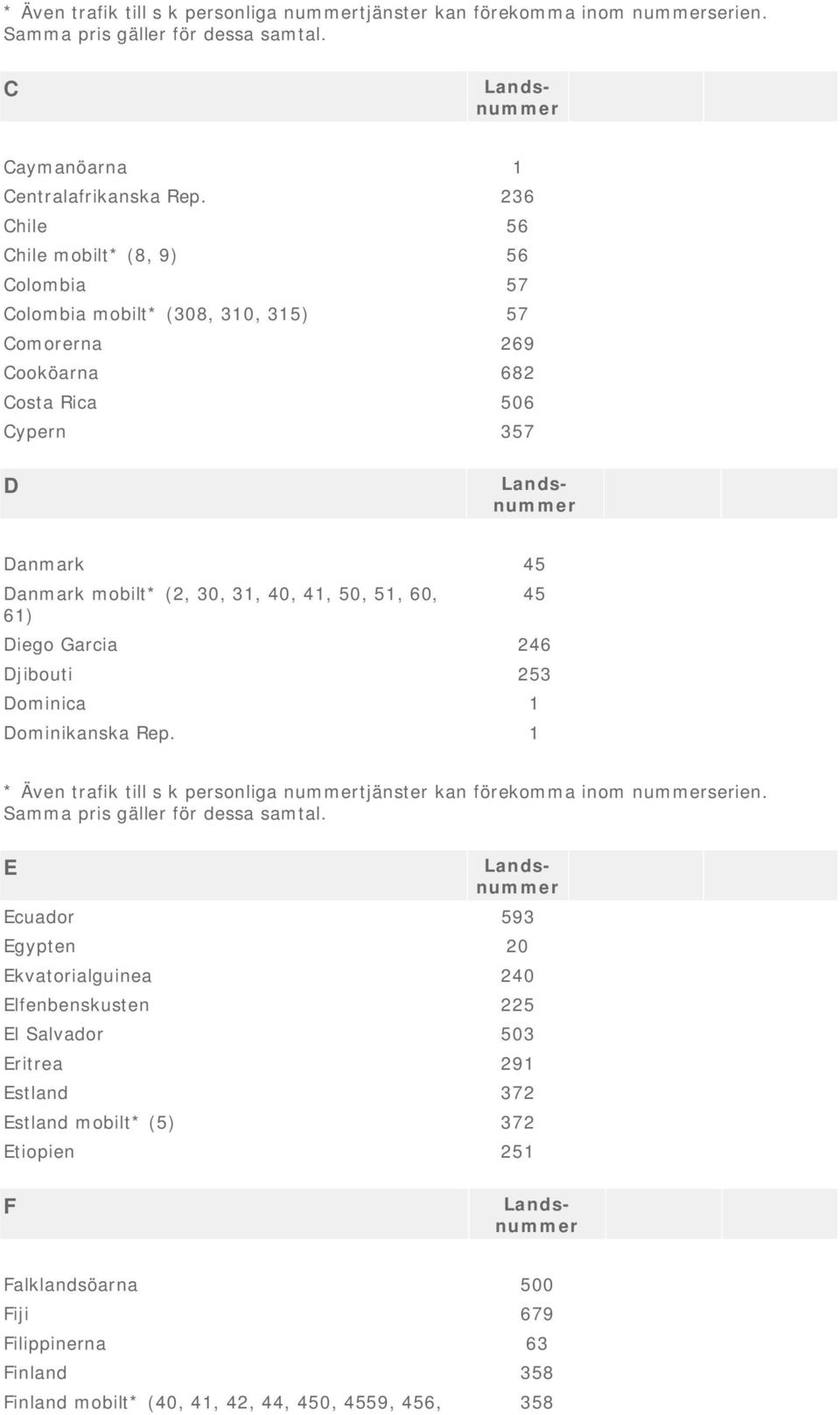 D Danmark 45 Danmark mobilt* (2, 30, 31, 40, 41, 50, 51, 60, 61) Diego Garcia 246 Djibouti 253 Dominica 1 Dominikanska Rep.