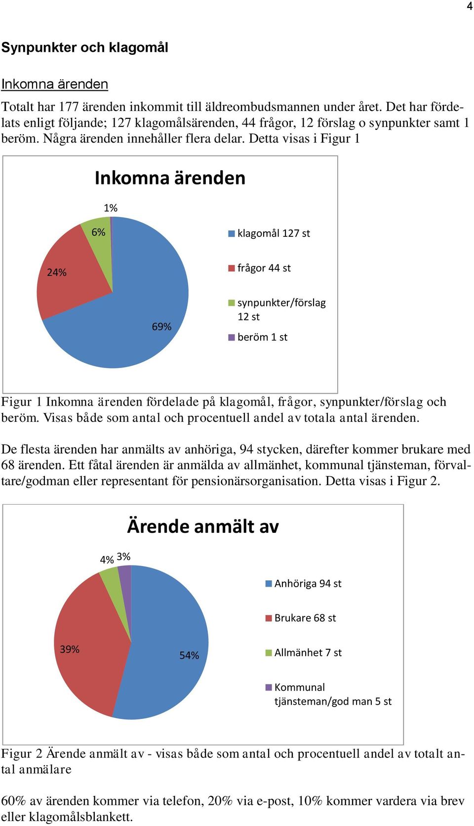 Detta visas i Figur 1 Inkomna ärenden 1% 6% klagomål 127 st 24% frågor 44 st 69% synpunkter/förslag 12 st beröm 1 st Figur 1 Inkomna ärenden fördelade på klagomål, frågor, synpunkter/förslag och