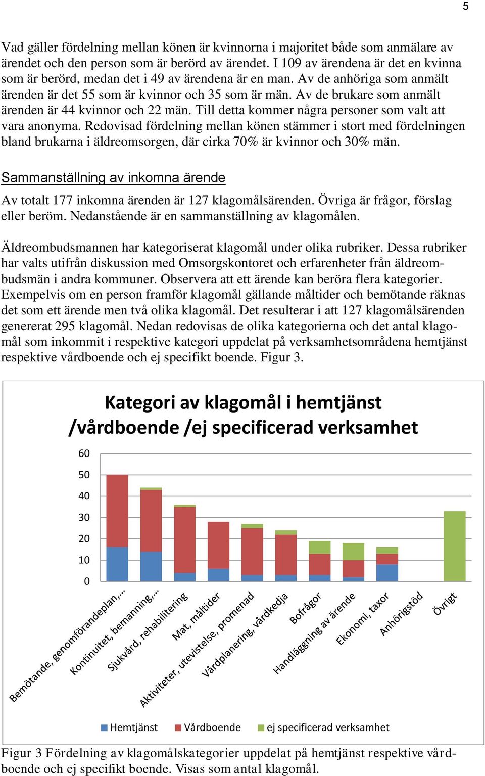Av de brukare som anmält ärenden är 44 kvinnor och 22 män. Till detta kommer några personer som valt att vara anonyma.