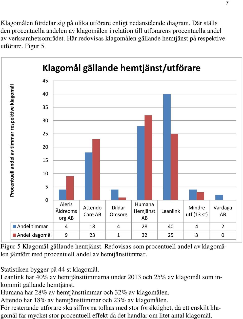 Klagomål gällande hemtjänst/utförare 45 40 35 30 25 20 15 10 5 0 Aleris Äldreoms org AB Attendo Care AB Dildar Omsorg Humana Hemjänst AB Leanlink Mindre utf (13 st) Figur 5 Klagomål gällande