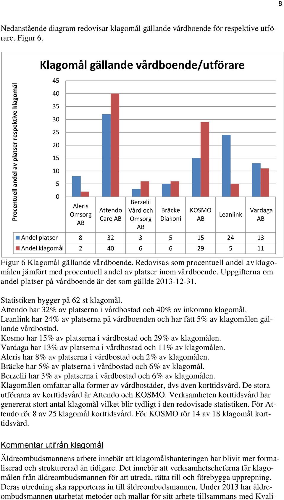 13 Andel klagomål 2 40 6 6 29 5 11 Figur 6 Klagomål gällande vårdboende. Redovisas som procentuell andel av klagomålen jämfört med procentuell andel av platser inom vårdboende.