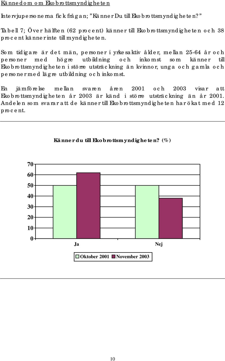 Som tidigare är det män, personer i yrkesaktiv ålder, mellan 25-64 år och personer med högre utbildning och inkomst som känner till Ekobrottsmyndigheten i större utsträckning än kvinnor, unga