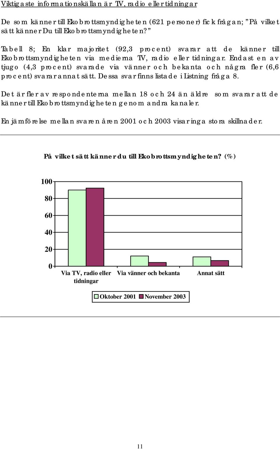 Endast en av tjugo (4,3 procent) svarade via vänner och bekanta och några fler (6,6 procent) svarar annat sätt. Dessa svar finns listade i Listning fråga 8.