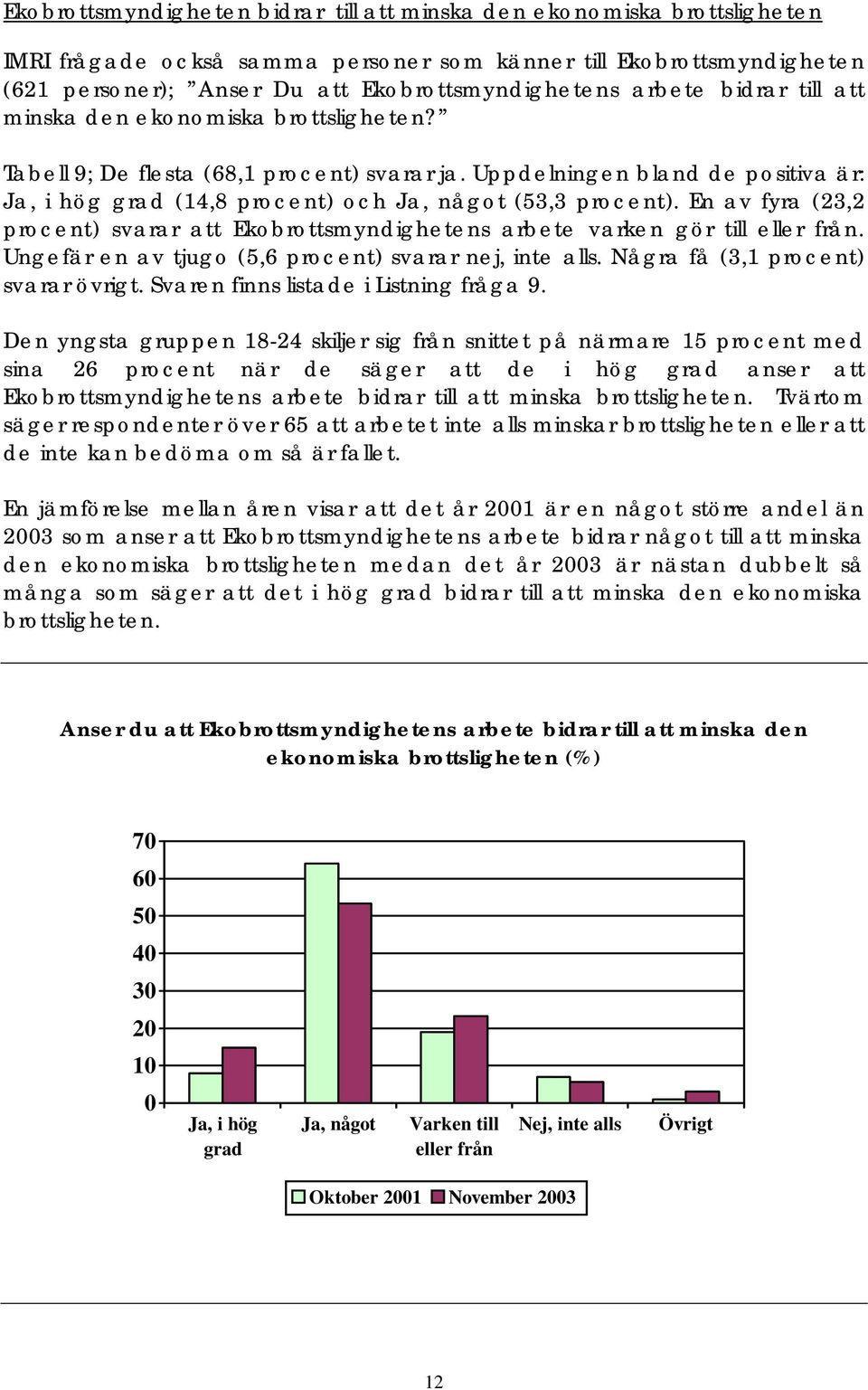 Uppdelningen bland de positiva är: Ja, i hög grad (14,8 procent) och Ja, något (53,3 procent). En av fyra (23,2 procent) svarar att Ekobrottsmyndighetens arbete varken gör till eller från.